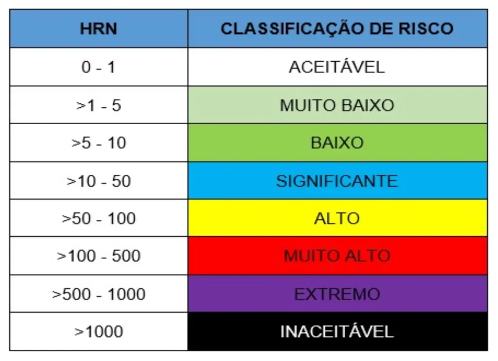 Níveis de risco HRN